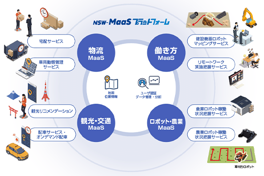 NSW-MaaSプラットフォームのイメージ画像