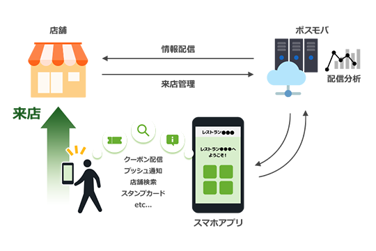 mobileO2Oのイメージ図