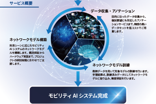 モビリティAIシステム構築サービスのイメージ図